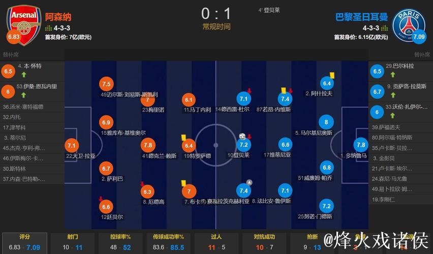 法甲-登贝莱双响炮 巴黎4-1大胜摩纳哥领跑13分